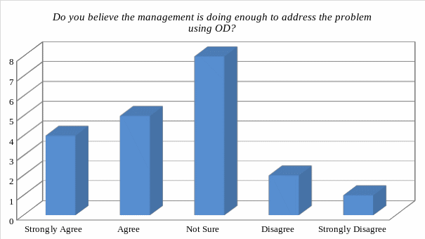 The rate at which ADNOC uses OD to address current problems.