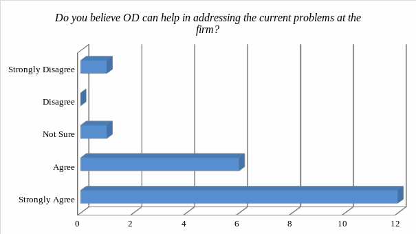 Using OD to manage change.