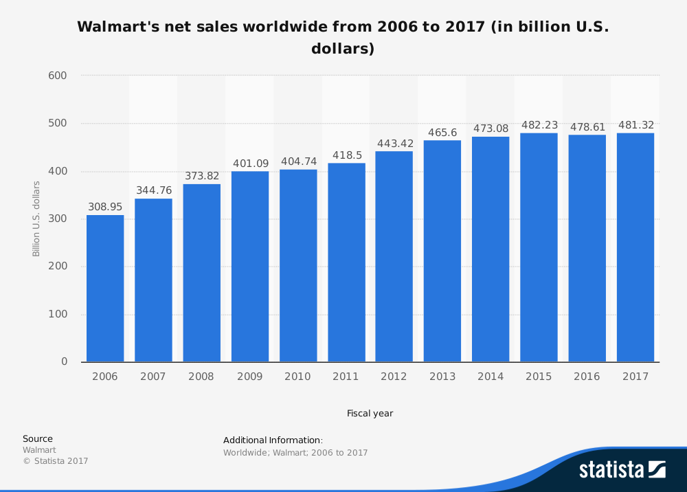 Wal-Mart’s global net sales.