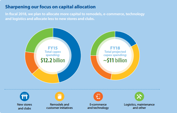 Wal-Mart’s capital allocation