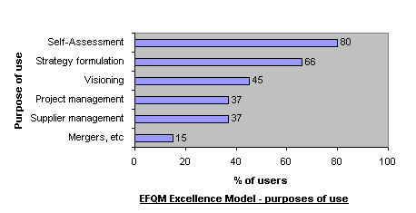 Uses of the EFQM model in organisations.