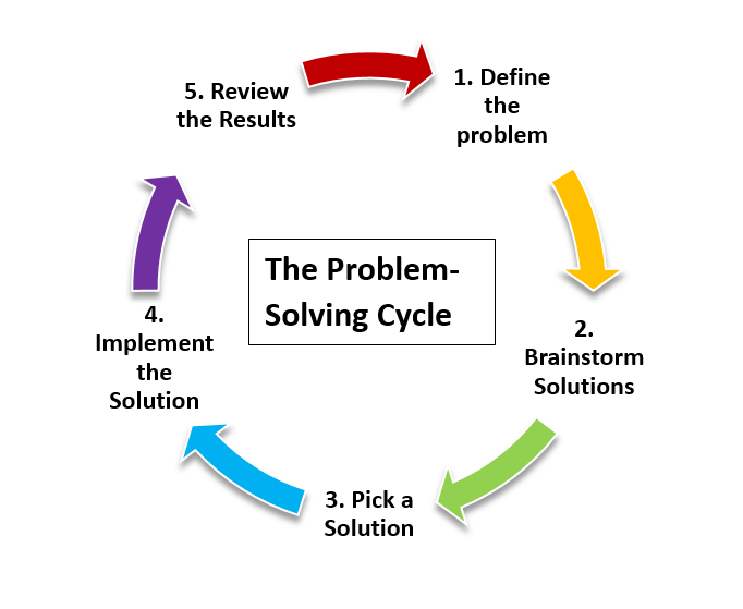 Problem-solving cycle.