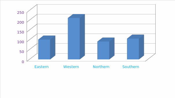 The number of customers in different regions.