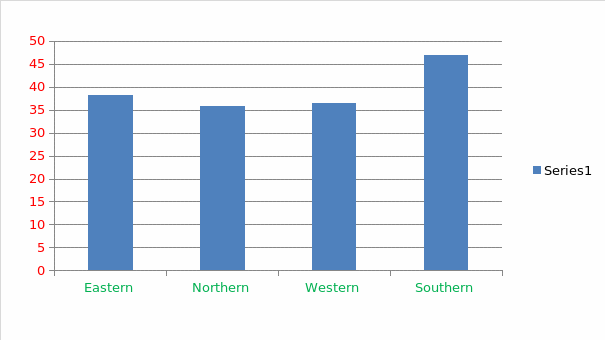 Regional average sales.