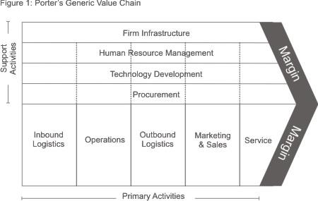 Porter's Generic Value Chain