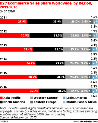  E-commerce trends.