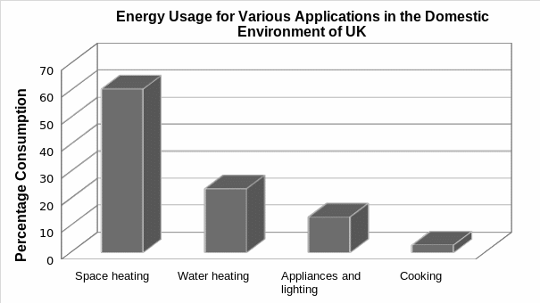 A graphical representation of energy usage for various applications in the domestic environment of the UK.