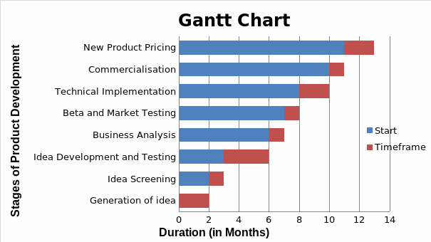 A Gantt chart showing the steps and development timeframe.