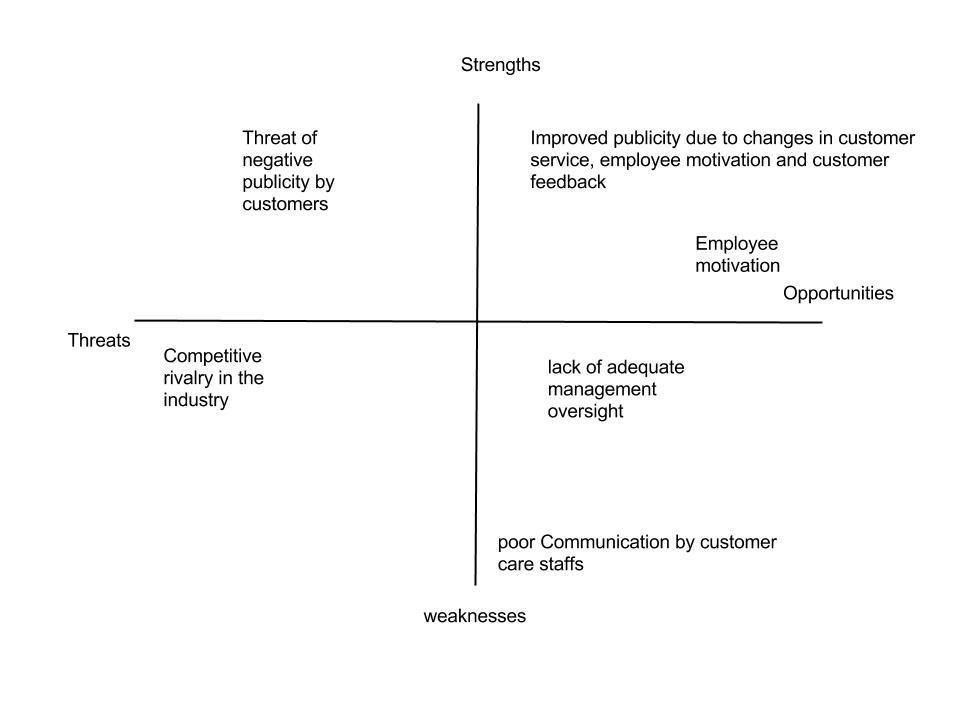 SWOT analysis of service quality of customer care at Etisalat Company.