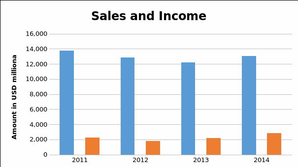 Column chart for total revenue and income