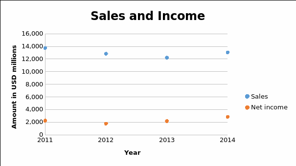 Scatter chart diagram for total revenue and net income