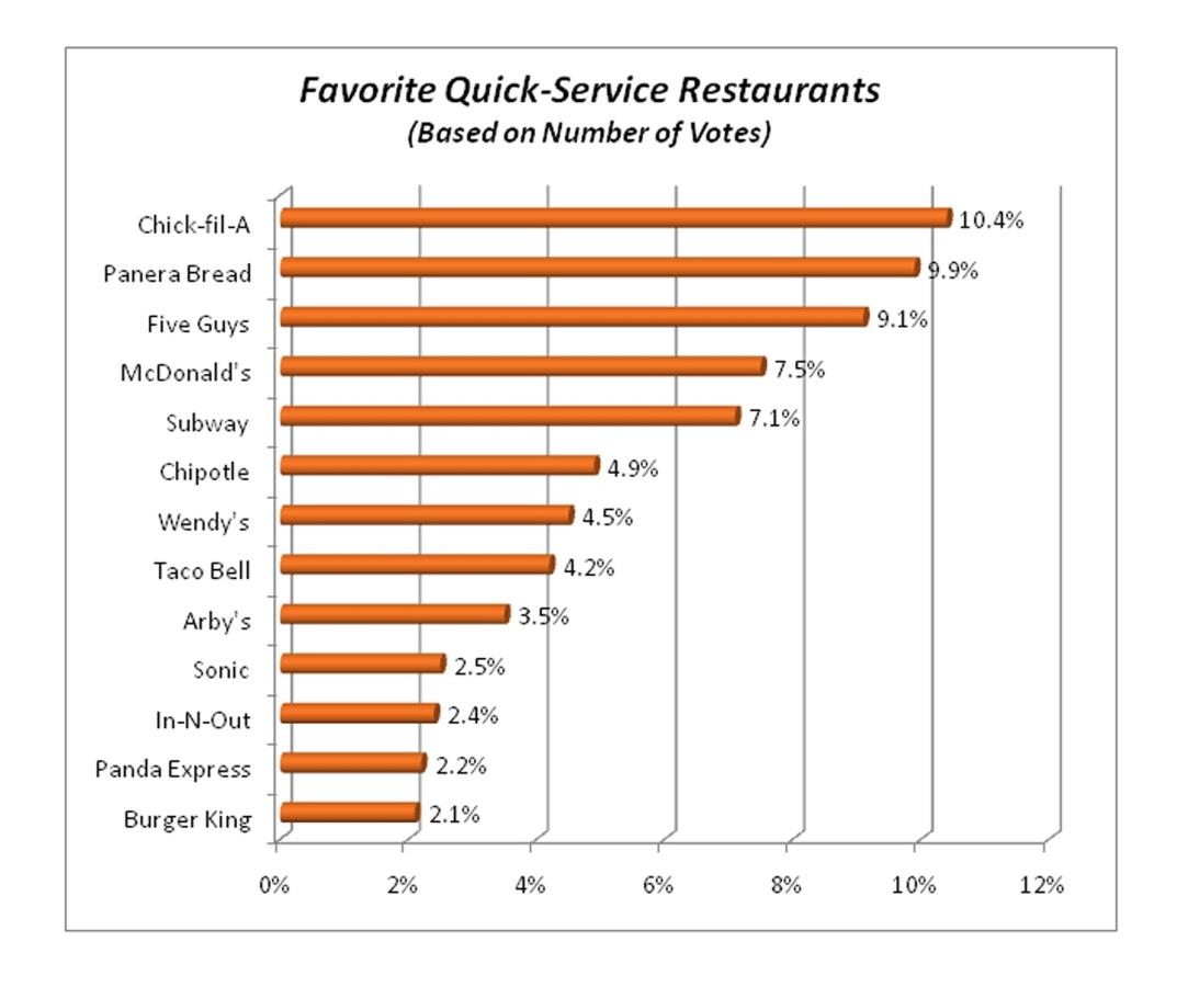 Favorite quick-service restaurants