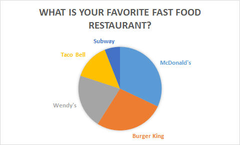 What is your favorite fast food restaurant?