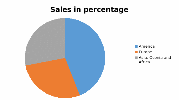 Sales by region.