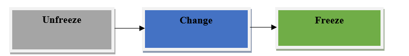 Kurt Lewin’s Unfreeze, Change, Freeze Model