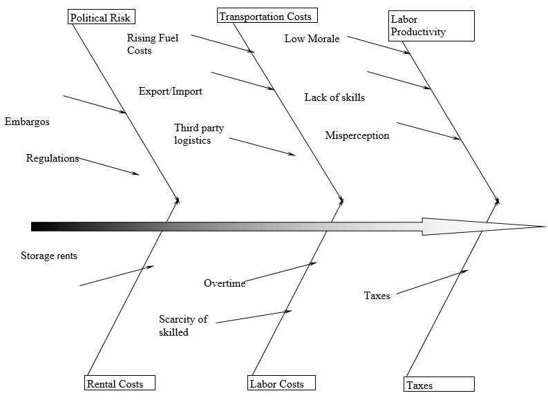 The cause and effect diagram