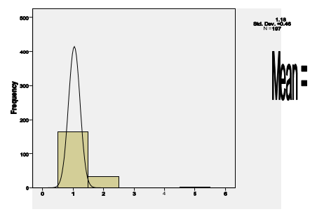 Results on Gender Demographics of the Respondents.