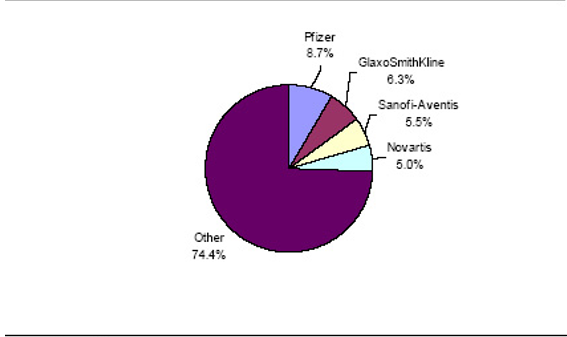 Pharmaceuticals market share. 