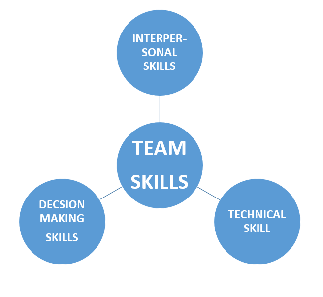 Team structure.