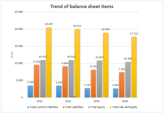 Trend of balance sheet items