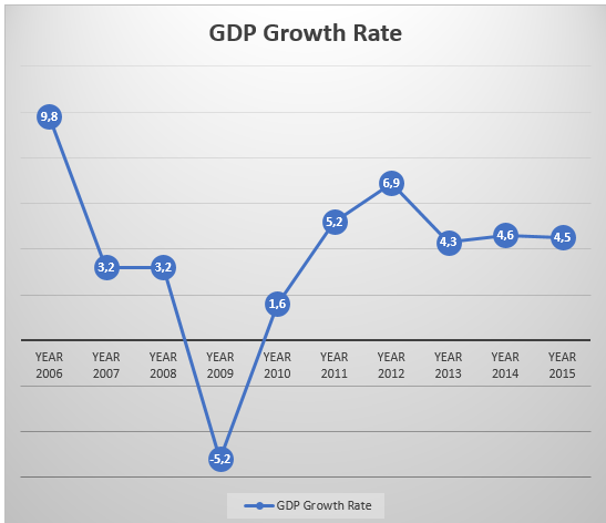 GDP Growth rate since 2006.