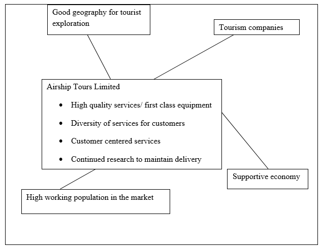 Business concept and competition