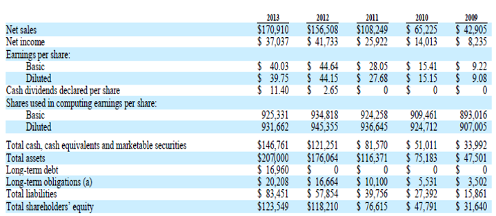 Five-year financial highlights.