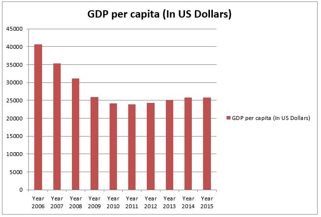 GDP per Capita.