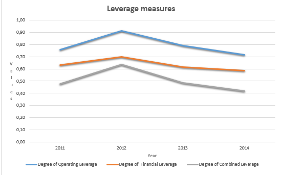 Leverage measures