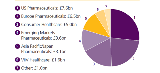 Group sales at GlaxoSmithKline plc, 2010. 