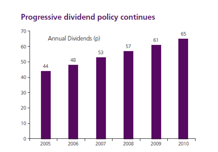 The increase in dividends over the past.