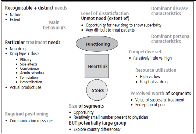 Differences in need-based segmentation.