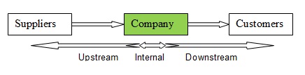 A Simple Supply Chain