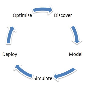 Continuous Quality Improvement Using Current Information from BI System