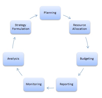 Processes involved in the decision making process when using business intelligence system