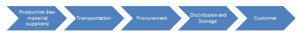  The different stages of supply chains diagrammatically