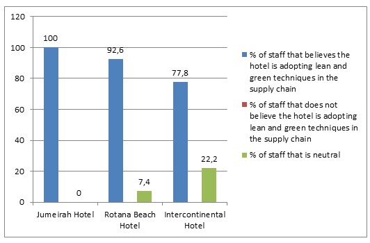 Environmental performance