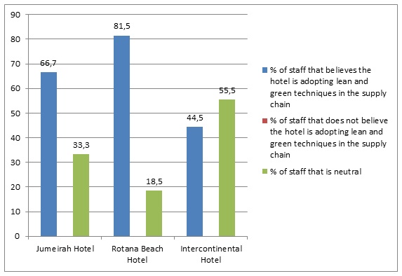 Operational performance