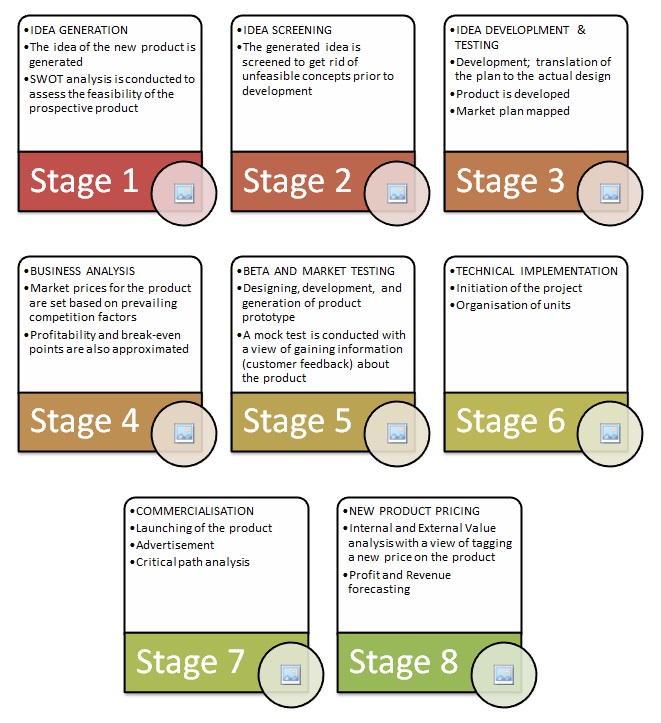 Summary of the Stage-Gate Processes.