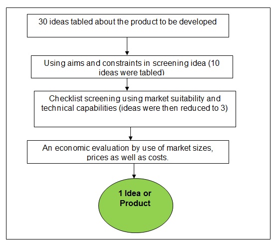 Procedure for Idea Screening.