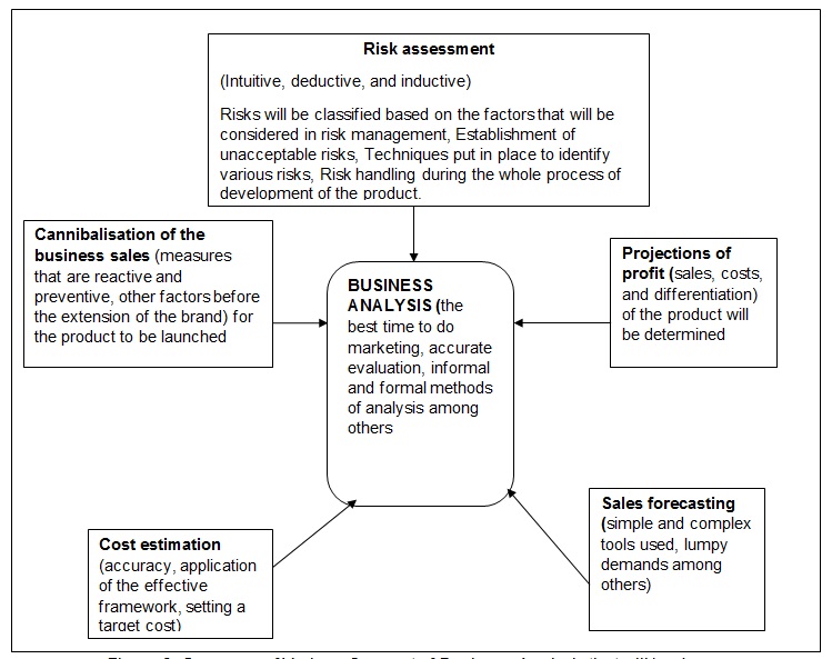  Summary of Various Concept of Business Analysis that will be done.