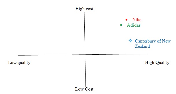 Perceptual Map