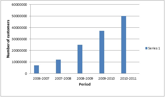 The trend in Customer Numbers after the Inception of Online Trade