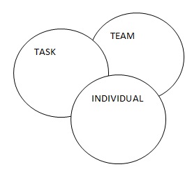 Adair’s Action- Centered Leadership model