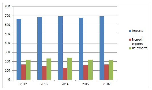 UAE statistics