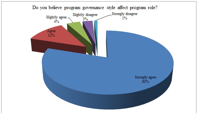  Effect of program governance style on program role.