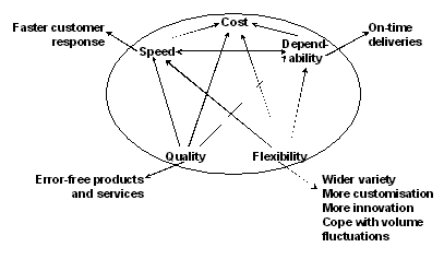 The operations management model applied at the Nestle Company