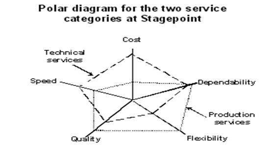 Polar diagram for the two service categories at Stagepoint