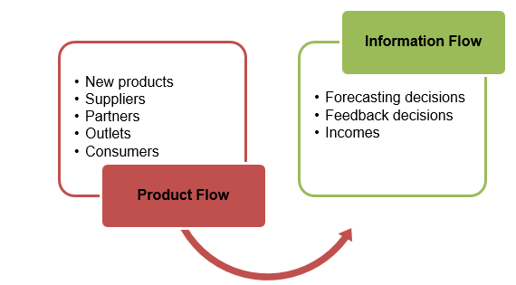 Supply Chain Flows.