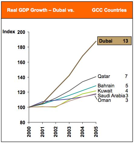 Comparison of Dubai and other GCC countries by real GDP Growth